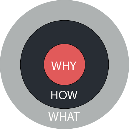 An illustration of layered circles for what, how and why (from the outside in)